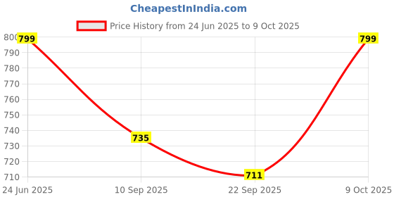 flipkart.com tony stark 3D Printed Queen AC Blanket for Heavy Winter tony stark Price History Graph from 24 Jun 2025 to 9 Oct 2025