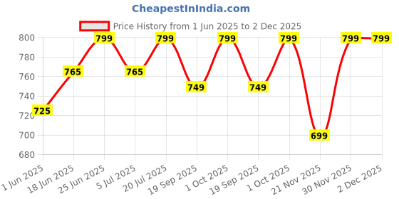 flipkart.com tony stark 4 Pcs Silicone Baby Feeding Set, Tableware Kit - Plate, Feeding Bowl & Spoon, Bib for Kids, Toddler - Silicone tony stark Price History Graph from 1 Jun 2025 to 2 Dec 2025