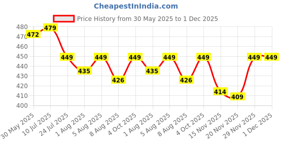flipkart.com tony stark 6 in 1 Silicone Travel Bottle Cleaner Kit Includes Baby Feeding Bottle Brush, tony stark Price History Graph from 30 May 2025 to 29 Nov 2025