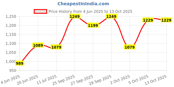 flipkart.com tony stark 6 Pcs Silicone Baby Feeding Set, Tableware Kit- Feeding Bowl, Suction Plate, Cup, Spoon, Fork & Bib for Kids, Toddler - Silicone tony stark Price History Graph from 4 Jun 2025 to 13 Oct 2025