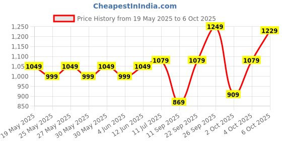flipkart.com tony stark 6 Pcs Silicone Baby Feeding Set, Tableware Kit- Feeding Bowl, Suction Plate, Cup, Spoon, Fork & Bib for Kids, Toddler - Silicone tony stark Price History Graph from 19 May 2025 to 6 Oct 2025