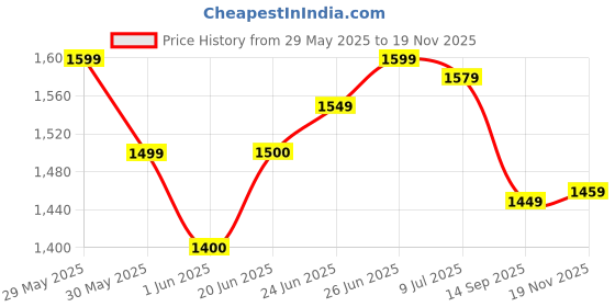 flipkart.com tony stark Baby Bath Tub, Foldable Bathtub with Sling Bath Seat, Thermometer, Drain Plug tony stark Price History Graph from 29 May 2025 to 19 Nov 2025