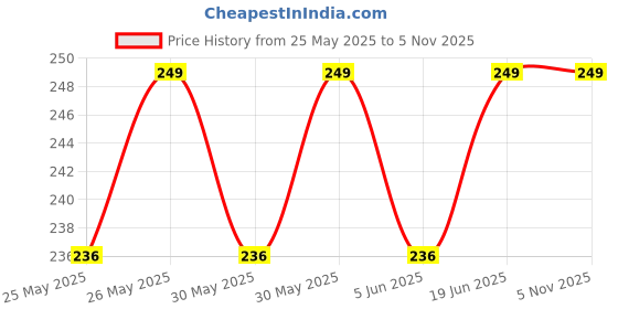 flipkart.com tony stark Baby Led Weaning Spoons Set of 2, Gum-Friendly, BPA Free Self-Feeding- Silicone tony stark Price History Graph from 25 May 2025 to 5 Nov 2025