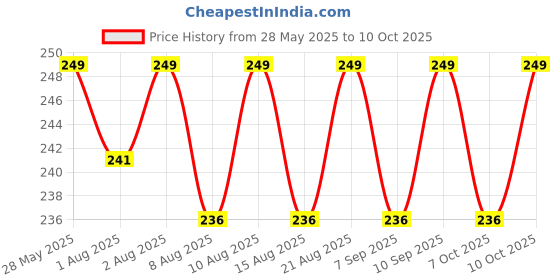 flipkart.com tony stark Baby Led Weaning Spoons Set of 2, Gum-Friendly, BPA Free Self-Feeding- Silicone tony stark Price History Graph from 28 May 2025 to 10 Oct 2025