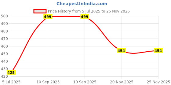 flipkart.com tony stark Baby Milk Bottle Cleaning Brushes (Frosty Bear) tony stark Price History Graph from 5 Jul 2025 to 25 Nov 2025