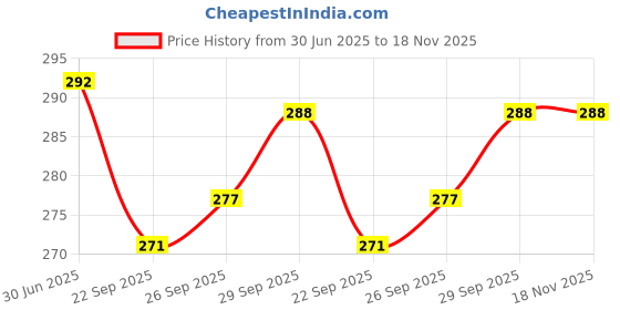 flipkart.com tony stark Baby Proofing Edge & Corner Guards | 6.5Ft Edge + 4 Corner tony stark Price History Graph from 30 Jun 2025 to 18 Nov 2025