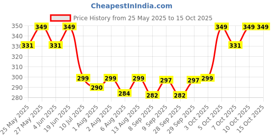 flipkart.com tony stark Baby Sipper Cup with Soft Silicone Straw & Lid, Anti-Spill Drinking Training tony stark Price History Graph from 25 May 2025 to 15 Oct 2025