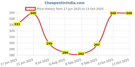 flipkart.com tony stark Baby Sipper Cup with Soft Silicone Straw & Lid, Anti-Spill Drinking Training tony stark Price History Graph from 17 Jun 2025 to 12 Oct 2025