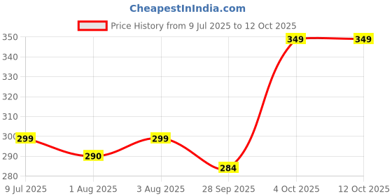 flipkart.com tony stark Baby Sipper Cup with Soft Silicone Straw & Lid, Anti-Spill Drinking Training tony stark Price History Graph from 9 Jul 2025 to 11 Oct 2025