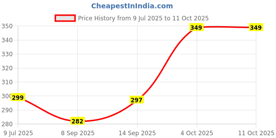flipkart.com tony stark Baby Sipper Cup with Soft Silicone Straw & Lid, Anti-Spill Drinking Training tony stark Price History Graph from 9 Jul 2025 to 10 Oct 2025