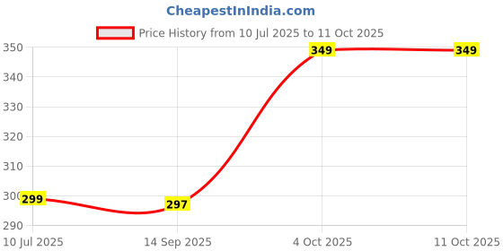 flipkart.com tony stark Baby Sipper Cup with Soft Silicone Straw & Lid, Anti-Spill Drinking Training tony stark Price History Graph from 10 Jul 2025 to 10 Oct 2025