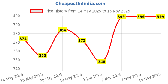flipkart.com tony stark Baby Travel Formula Dispenser with Handle & Scoop, Milk Powder Storage Box- Plastic tony stark Price History Graph from 14 May 2025 to 15 Nov 2025