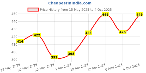 flipkart.com tony stark Baby Travel Formula Dispenser with Handle & Scoop, Milk Powder Storage Box- Plastic tony stark Price History Graph from 15 May 2025 to 4 Oct 2025