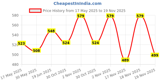 flipkart.com tony stark Bamboo Fiber Eco Friendly Baby Self Feeding Dinner Utensils Set- Kids Toddlers and Babies, Set of 5 (Plate, Bowl, Cup, Spoon, Fork)Bamboo Fiber tony stark Price History Graph from 17 May 2025 to 19 Nov 2025
