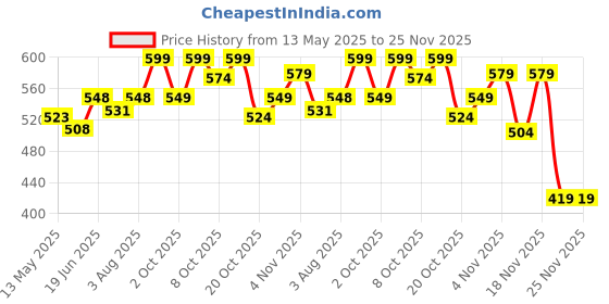 flipkart.com tony stark Bamboo Fiber Eco Friendly Baby Self Feeding Dinner Utensils Set- Kids Toddlers and Babies, Set of 5 (Plate, Bowl, Cup, Spoon, Fork)Bamboo Fiber tony stark Price History Graph from 13 May 2025 to 24 Nov 2025