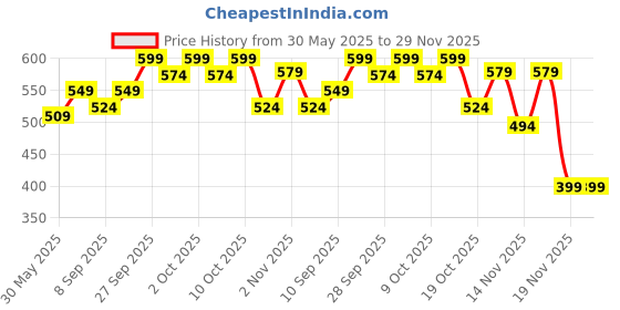 flipkart.com tony stark Bamboo Fiber Eco Friendly Baby Self Feeding Dinner Utensils Set- Kids Toddlers and Babies, Set of 5 (Plate, Bowl, Cup, Spoon, Fork)Bamboo Fiber tony stark Price History Graph from 30 May 2025 to 29 Nov 2025