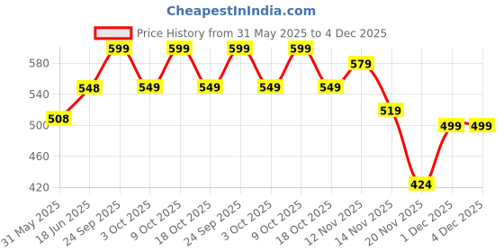 flipkart.com tony stark Bamboo Fiber Eco Friendly Baby Self Feeding Dinner Utensils Set- Kids Toddlers and Babies, Set of 5 (Plate, Bowl, Cup, Spoon, Fork)Bamboo Fiber tony stark Price History Graph from 31 May 2025 to 3 Dec 2025
