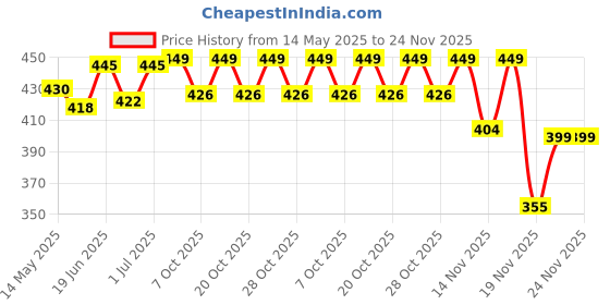 flipkart.com tony stark Combo of Silicone Suction Plate, Silicone Spoon & Fork For Baby Feeding- Pack of 3 Baby Dinner Set, Silicone tony stark Price History Graph from 14 May 2025 to 23 Nov 2025