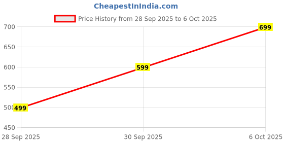 flipkart.com tony stark Cosmetic & Make-up Organizers tony stark Price History Graph from 28 Sep 2025 to 6 Oct 2025