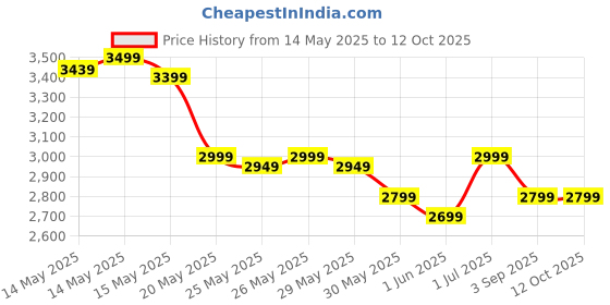 flipkart.com tony stark Folding Baby High Chair Recline Height Adjustable Feeding Seat for Kids, Toddler tony stark Price History Graph from 14 May 2025 to 11 Oct 2025