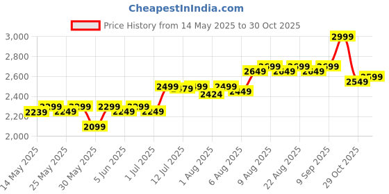 flipkart.com tony stark High Chair for Baby, 3-in-1 Portable Chair with Removable Tray & Seat Cushion tony stark Price History Graph from 14 May 2025 to 29 Oct 2025
