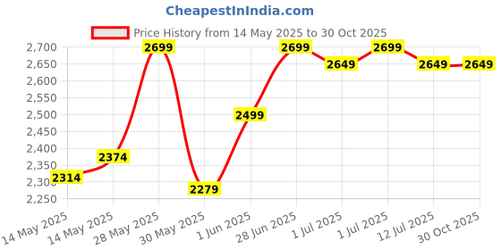flipkart.com tony stark High Chair for Baby, 3-in-1 Portable Chair with Removable Tray & Seat Cushion tony stark Price History Graph from 14 May 2025 to 29 Oct 2025