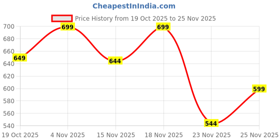 flipkart.com tony stark Infants Washable Folding Crib Big Size Baby Mosquito Net Polyester Washable Infants Mosquito Net tony stark Price History Graph from 19 Oct 2025 to 24 Nov 2025
