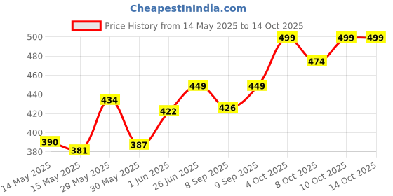 flipkart.com tony stark Kids Adjustable Safety Seat Belt for Two Wheeler with Reflective Strips Baby Carrier tony stark Price History Graph from 14 May 2025 to 14 Oct 2025