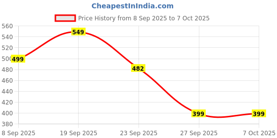 flipkart.com tony stark Kitchen Cabinet Door Hanging Trash Can with Double-Sided Open Lid, Garbage Bin Plastic Dustbin tony stark Price History Graph from 8 Sep 2025 to 7 Oct 2025