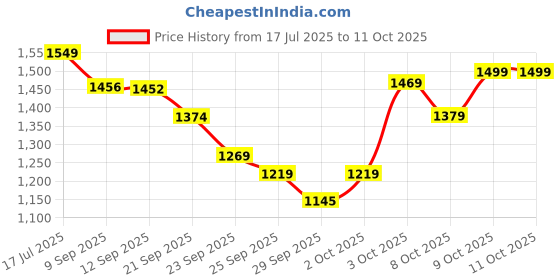 flipkart.com tony stark Polycotton Plain 3+3 Seater L-Shape Sofa Cover tony stark Price History Graph from 17 Jul 2025 to 10 Oct 2025
