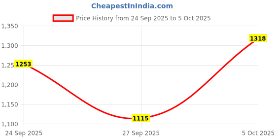 flipkart.com tony stark Polycotton Plain 3+3 Seater L-Shape Sofa Cover tony stark Price History Graph from 24 Sep 2025 to 5 Oct 2025