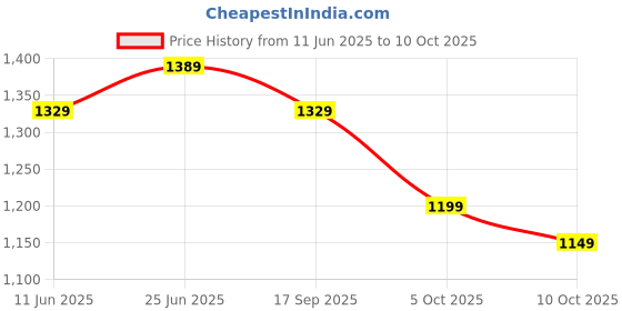 flipkart.com tony stark Polycotton Plain, Embroidered 3 Seater Sofa Cover tony stark Price History Graph from 11 Jun 2025 to 10 Oct 2025