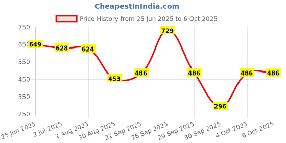 flipkart.com tony stark Polyester Infants Washable Baby mosquito net Grey Mosquito Net tony stark Price History Graph from 25 Jun 2025 to 5 Oct 2025