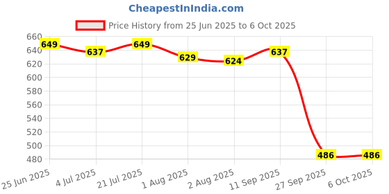 flipkart.com tony stark Polyester Infants Washable TS Baby Mosquito Net tony stark Price History Graph from 25 Jun 2025 to 5 Oct 2025