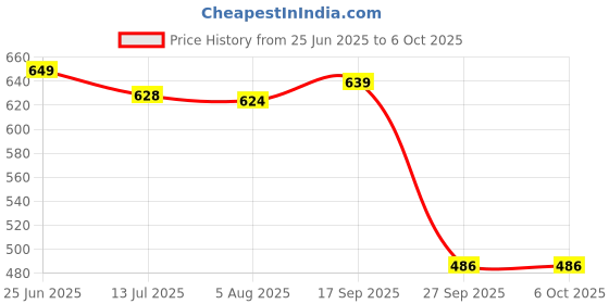 flipkart.com tony stark Polyester Infants Washable TS Baby mosquito net Green Mosquito Net tony stark Price History Graph from 25 Jun 2025 to 5 Oct 2025