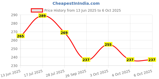 flipkart.com tony stark Remote Baby Teether Non-Toxic BPA Free Silicone Teething Toy For Infant Toddler Teether tony stark Price History Graph from 13 Jun 2025 to 6 Oct 2025