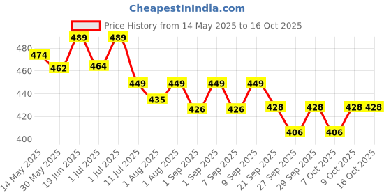 flipkart.com tony stark Rust Free Metal Stainless Steel 304 High Quality Dinner Meal Plate- for Babies & Kids with 4 Compartments tony stark Price History Graph from 14 May 2025 to 16 Oct 2025