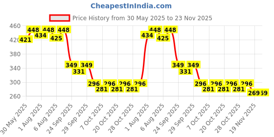 flipkart.com tony stark Silicone Baby Feeding Bowl & Spoon Set,Suction Baby Bowl &Soft Spoon for Toddler- Silicone tony stark Price History Graph from 30 May 2025 to 23 Nov 2025