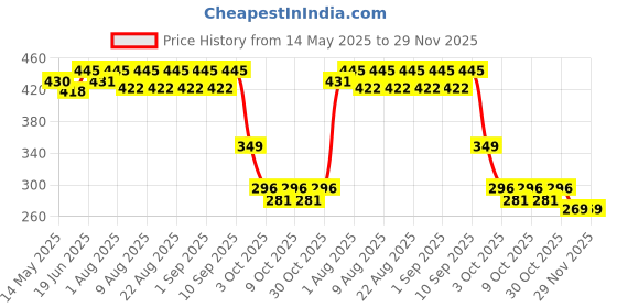 flipkart.com tony stark Silicone Baby Feeding Bowl & Spoon Set,Suction Baby Bowl &Soft Spoon for Toddler- Silicone tony stark Price History Graph from 14 May 2025 to 28 Nov 2025
