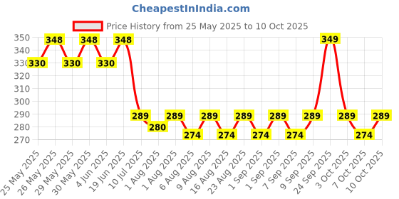 flipkart.com tony stark Silicone Suction Plate, 4 Strong Suction Cups for Baby,Kids,Toddler for Feeding- Silicone tony stark Price History Graph from 25 May 2025 to 10 Oct 2025