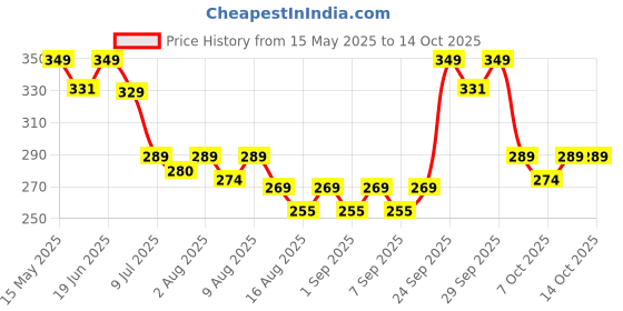 flipkart.com tony stark Silicone Suction Plate, 4 Strong Suction Cups for Baby,Kids,Toddler for Feeding- Silicone tony stark Price History Graph from 15 May 2025 to 13 Oct 2025