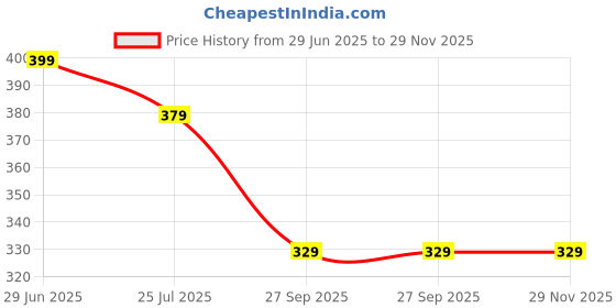 flipkart.com tony stark Space saver ( Medium 50*70 cm ) Reusable Compression Sealer Bags with hand Pump Travel Storage Vacuum Bags tony stark Price History Graph from 29 Jun 2025 to 29 Nov 2025