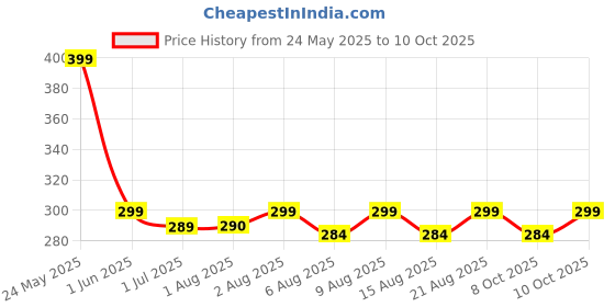 flipkart.com tony stark Squeezy Baby Food Feeder Bottle With Soft Feeding Spoon for 4 Months & Plus - 90ml, Non-Toxic, BPA Free, Silicone Material tony stark Price History Graph from 24 May 2025 to 10 Oct 2025