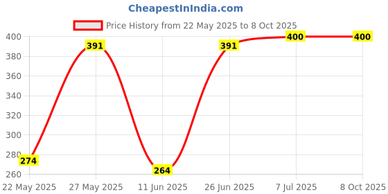 flipkart.com tony stark Table Sharp Corner Edge Protector For Babies tony stark Price History Graph from 22 May 2025 to 6 Oct 2025