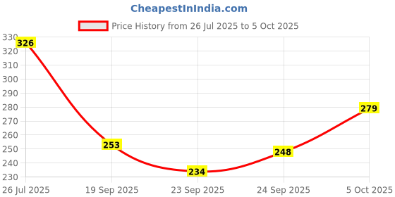 flipkart.com tony stark Table Sharp Corner Edge Protector For Babies (12 Pack) tony stark Price History Graph from 26 Jul 2025 to 5 Oct 2025