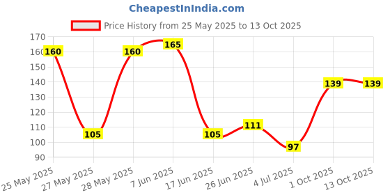 flipkart.com tony stark U Shaped Toothbrush For Kids , 360 Degree Soft Silicone Brush ( Pack of 2) blue Ultra Soft Toothbrush tony stark Price History Graph from 25 May 2025 to 4 Oct 2025
