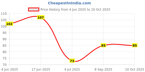 flipkart.com tony stark U Shaped Toothbrush For Kids , 360 Degree Soft Silicone Oral Teeth ( Pack of 1) Ultra Soft Toothbrush tony stark Price History Graph from 4 Jun 2025 to 10 Oct 2025