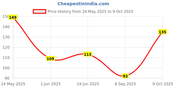 flipkart.com tony stark U Shaped Toothbrush For Kids , 360 Degree Soft Silicone Oral Teeth ( Pack of 2) Ultra Soft Toothbrush tony stark Price History Graph from 24 May 2025 to 9 Oct 2025