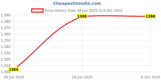 flipkart.com tonzo Air Tag Location Smart Tracker tonzo Price History Graph from 28 Jun 2025 to 6 Oct 2025