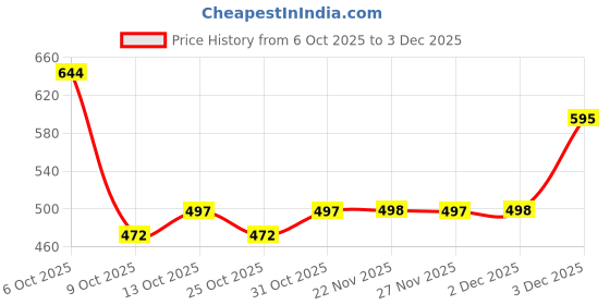 flipkart.com too good Maruti Suzuki Swift Dzire too good Price History Graph from 6 Oct 2025 to 3 Dec 2025